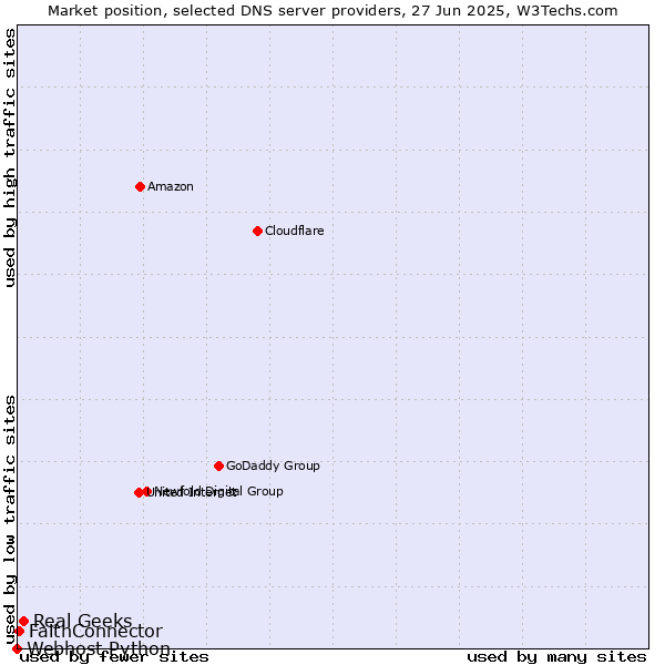 Market position of Real Geeks vs. FaithConnector vs. Webhost Python