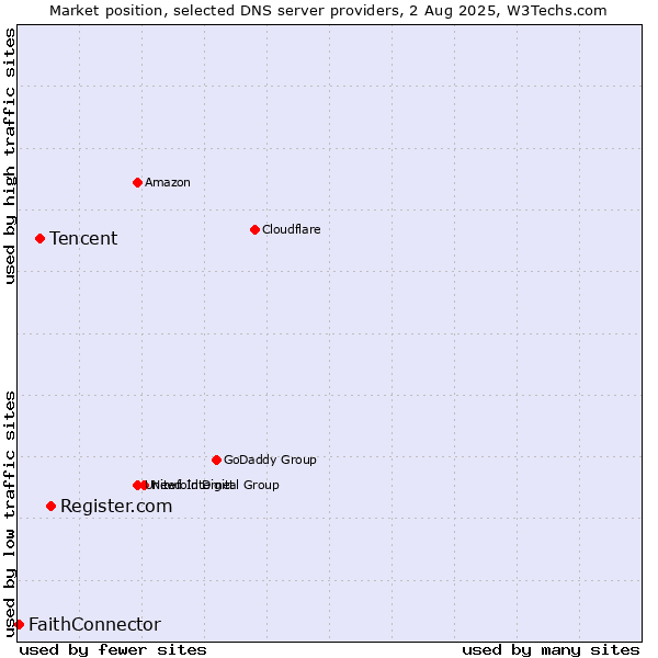 Market position of Register.com vs. Tencent vs. FaithConnector