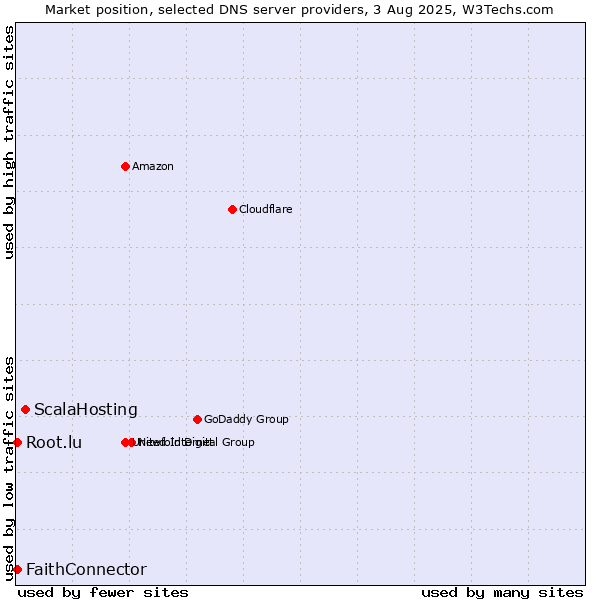 Market position of ScalaHosting vs. FaithConnector vs. Root.lu