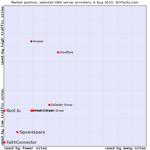 Market position of Squarespace vs. FaithConnector vs. Root.lu