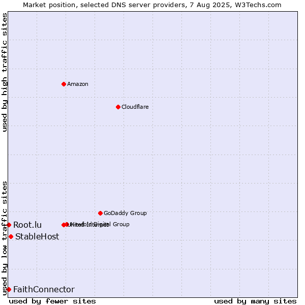 Market position of StableHost vs. FaithConnector vs. Root.lu