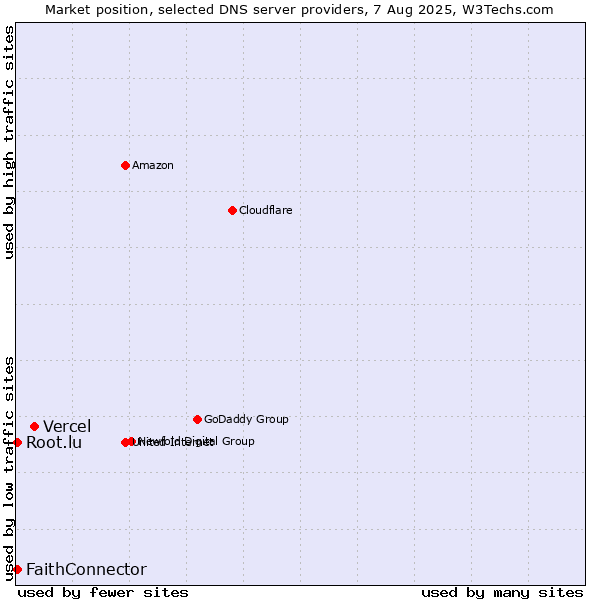 Market position of Vercel vs. FaithConnector vs. Root.lu