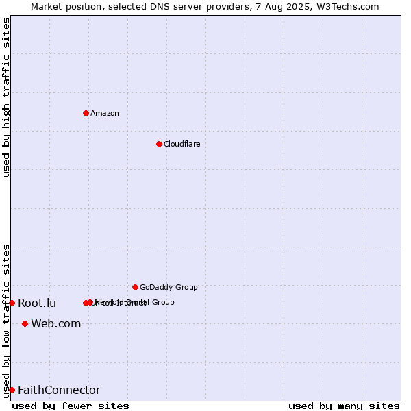 Market position of Web.com vs. FaithConnector vs. Root.lu