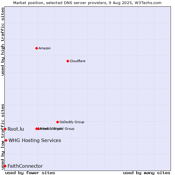 Market position of WHG Hosting Services vs. FaithConnector vs. Root.lu