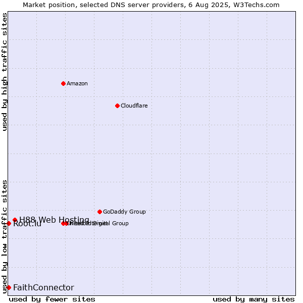 Market position of H88 Web Hosting vs. FaithConnector vs. Root.lu