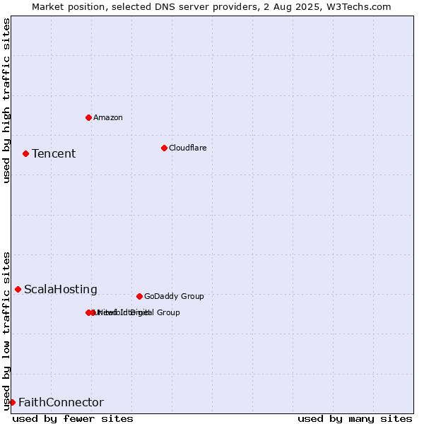 Market position of Tencent vs. ScalaHosting vs. FaithConnector