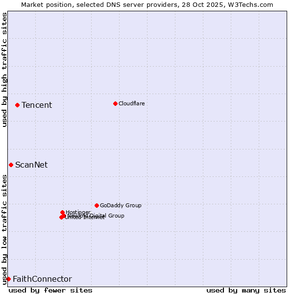 Market position of Tencent vs. ScanNet vs. FaithConnector