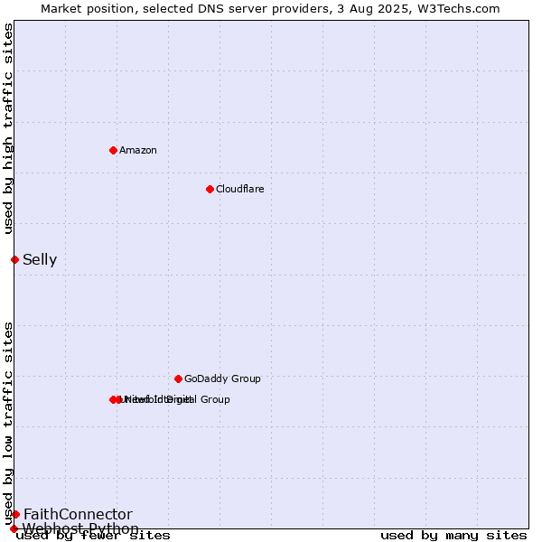 Market position of FaithConnector vs. Selly vs. Webhost Python