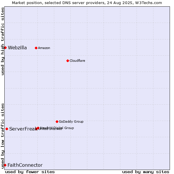 Market position of ServerFreak vs. Webzilla vs. FaithConnector