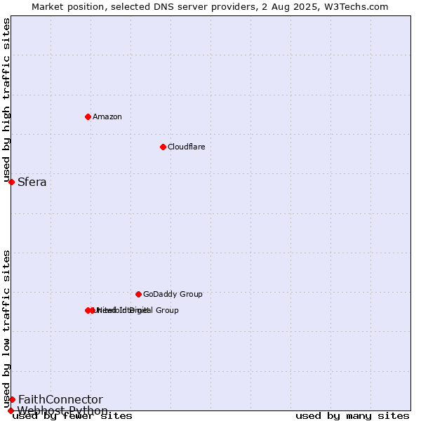 Market position of FaithConnector vs. Sfera vs. Webhost Python