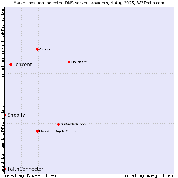 Market position of Tencent vs. FaithConnector vs. Shopify