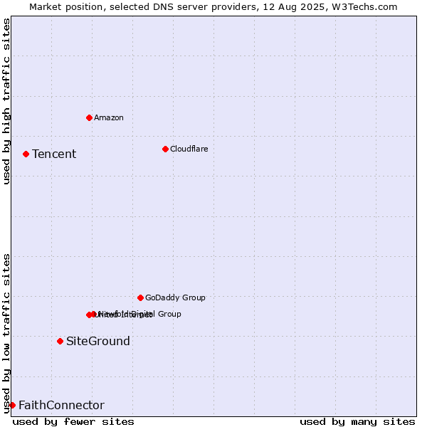 Market position of SiteGround vs. Tencent vs. FaithConnector