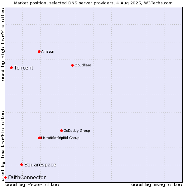 Market position of Squarespace vs. Tencent vs. FaithConnector