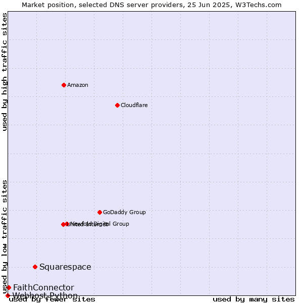 Market position of Squarespace vs. FaithConnector vs. Webhost Python