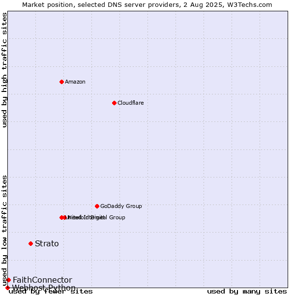 Market position of Strato vs. FaithConnector vs. Webhost Python