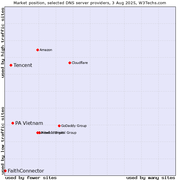 Market position of PA Vietnam vs. Tencent vs. FaithConnector