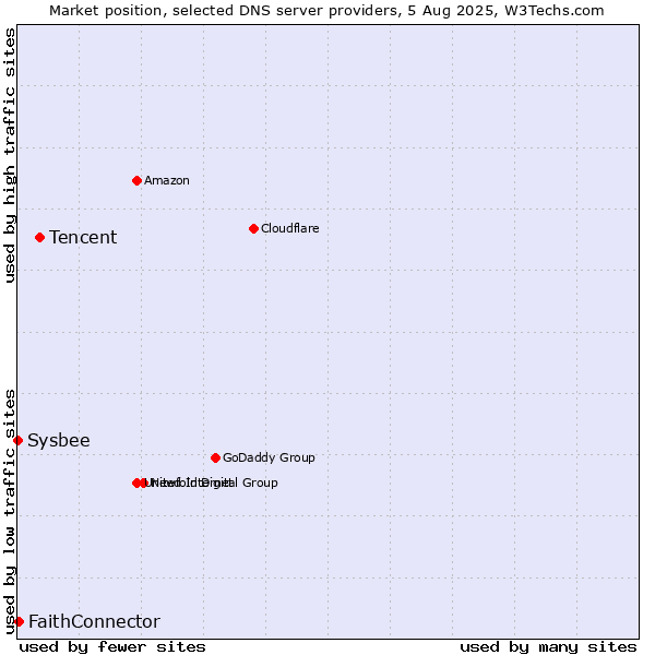 Market position of Tencent vs. FaithConnector vs. Sysbee