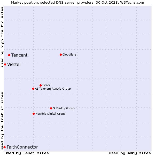 Market position of Tencent vs. Viettel vs. FaithConnector