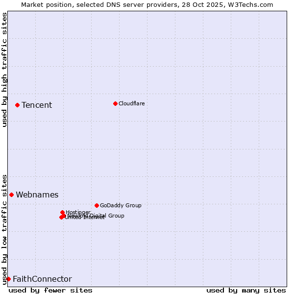 Market position of Tencent vs. Webnames vs. FaithConnector