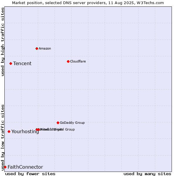 Market position of Tencent vs. Yourhosting vs. FaithConnector