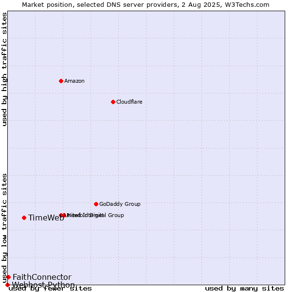 Market position of TimeWeb vs. FaithConnector vs. Webhost Python