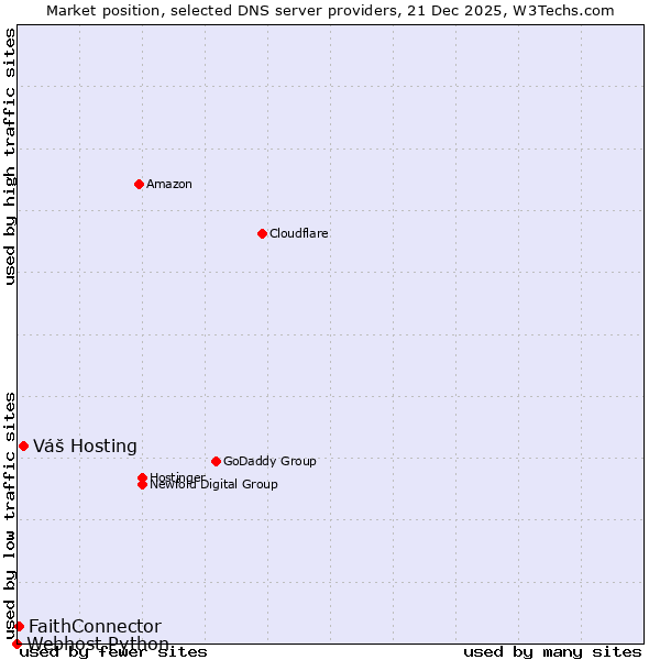 Market position of Váš Hosting vs. FaithConnector vs. Webhost Python