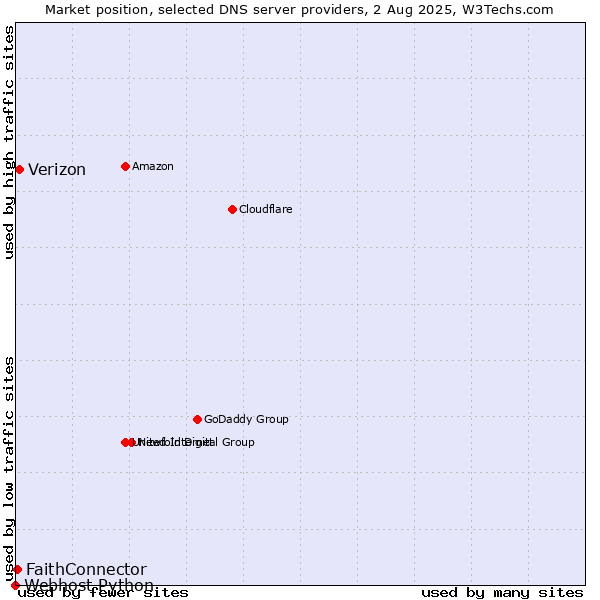 Market position of Verizon vs. FaithConnector vs. Webhost Python