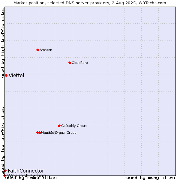 Market position of Viettel vs. FaithConnector vs. Webhost Python