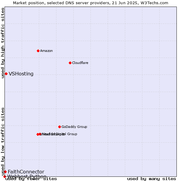 Market position of VSHosting vs. FaithConnector vs. Webhost Python