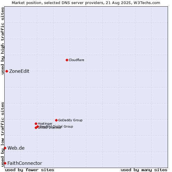 Market position of ZoneEdit vs. FaithConnector vs. Web.de