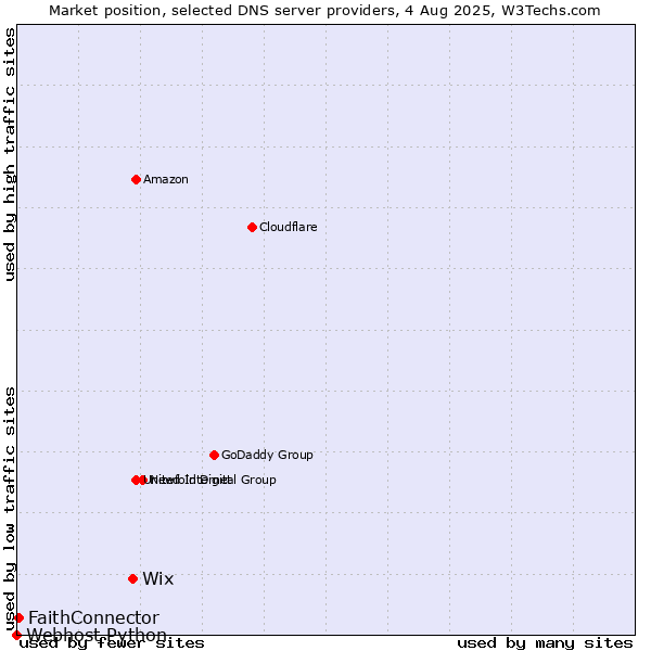 Market position of Wix vs. FaithConnector vs. Webhost Python