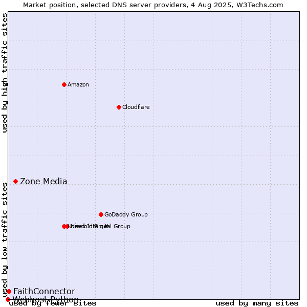 Market position of Zone Media vs. FaithConnector vs. Webhost Python
