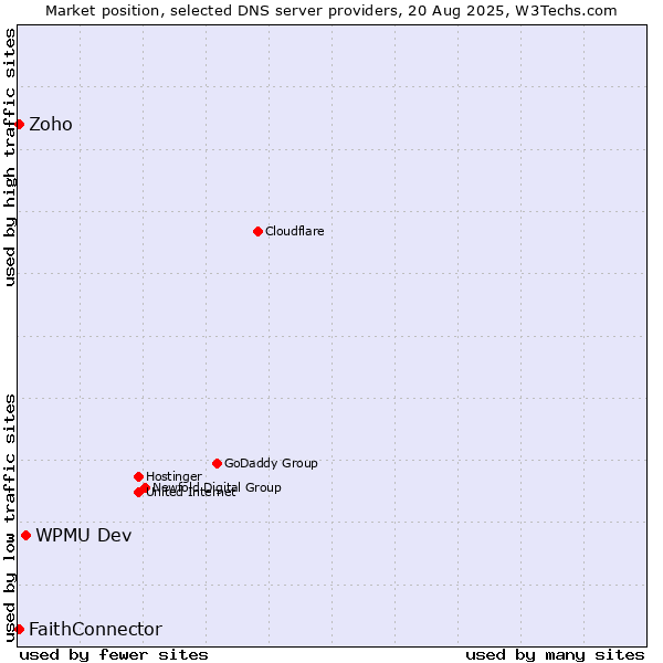 Market position of WPMU Dev vs. FaithConnector vs. Zoho