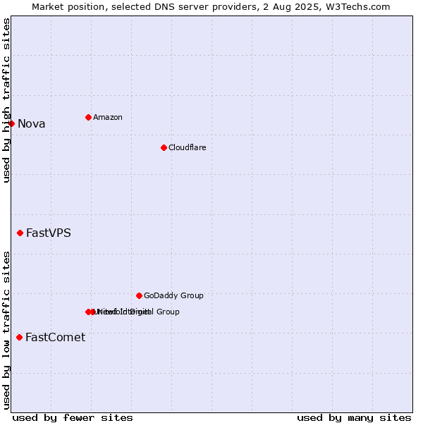 Market position of FastVPS vs. FastComet vs. Nova