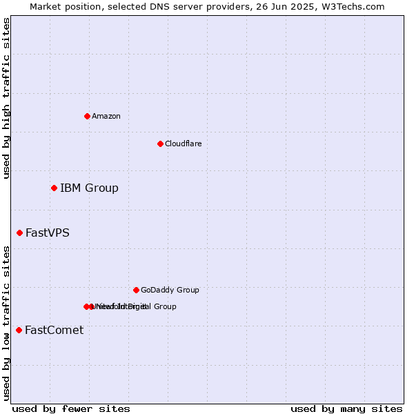 Market position of IBM Group vs. FastVPS vs. FastComet