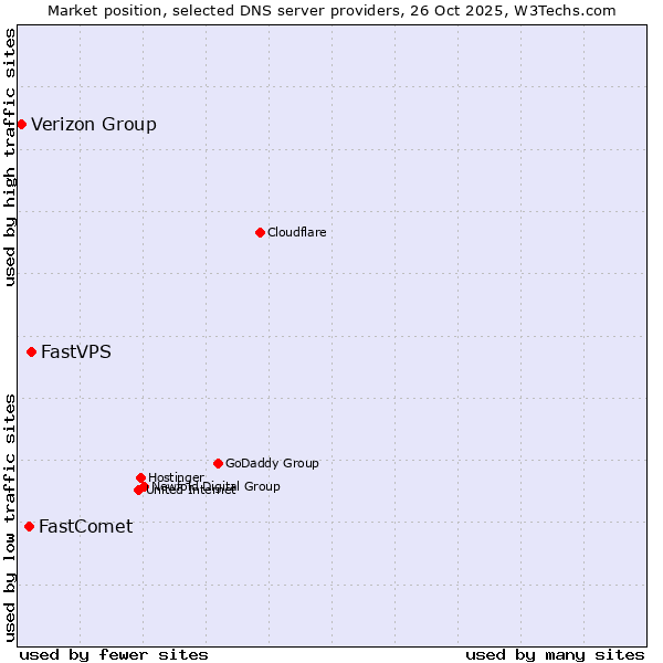 Market position of FastVPS vs. FastComet vs. Verizon Group