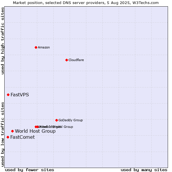 Market position of World Host Group vs. FastVPS vs. FastComet