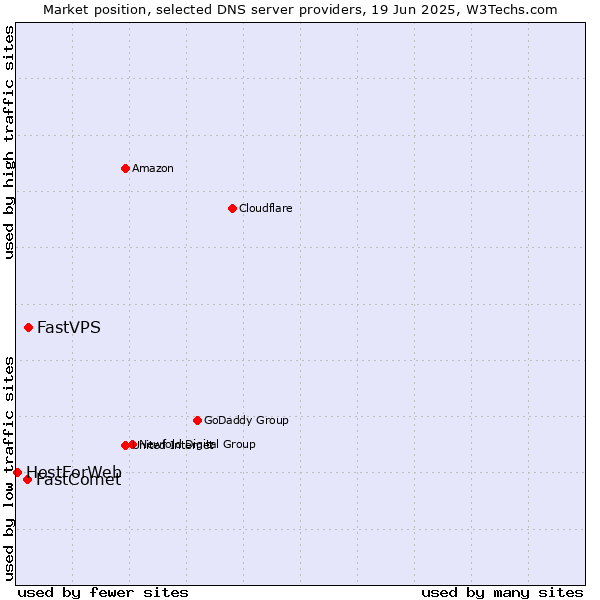 Market position of FastVPS vs. FastComet vs. HostForWeb