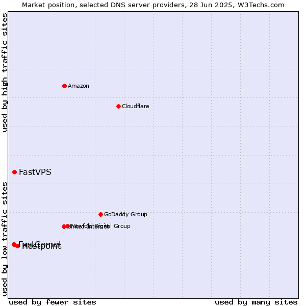 Market position of Hostpoint vs. FastVPS vs. FastComet
