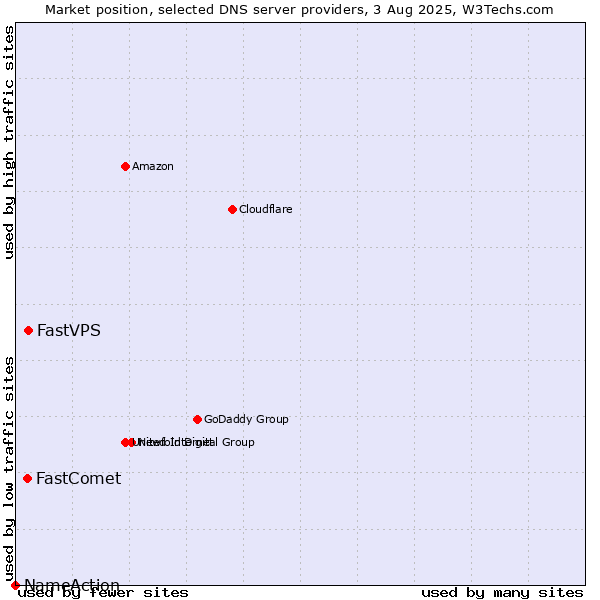 Market position of FastVPS vs. FastComet vs. NameAction