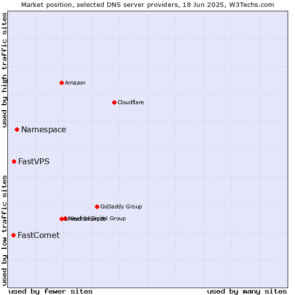 Market position of Namespace vs. FastVPS vs. FastComet