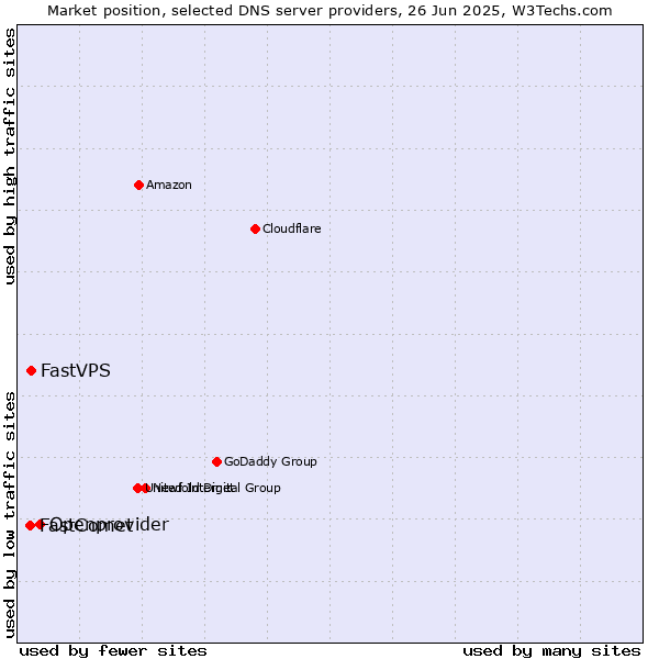 Market position of Openprovider vs. FastVPS vs. FastComet