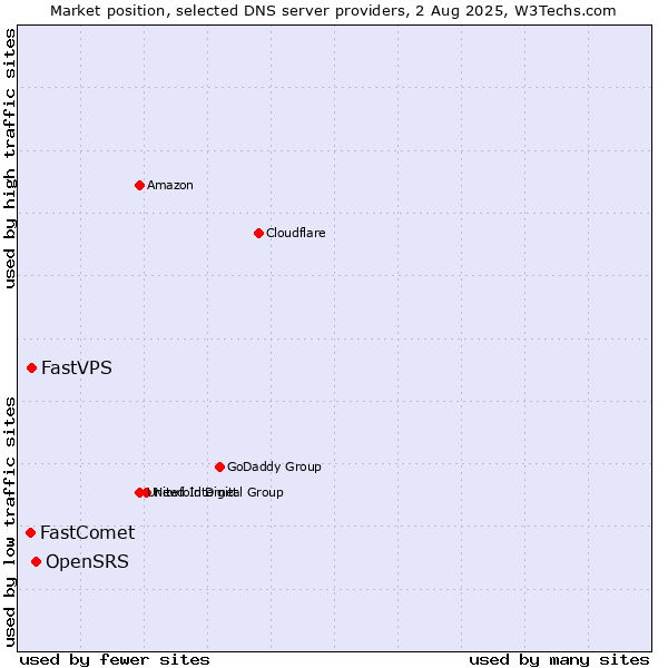 Market position of OpenSRS vs. FastVPS vs. FastComet