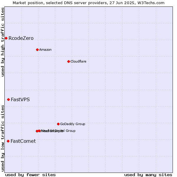 Market position of FastVPS vs. FastComet vs. RcodeZero