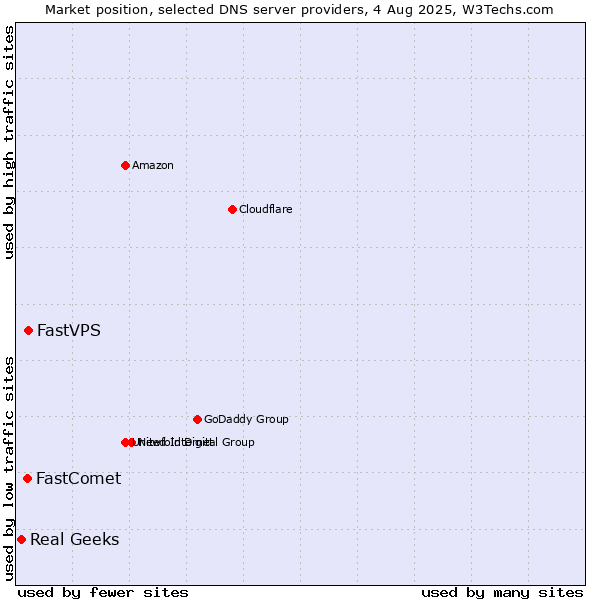 Market position of FastVPS vs. FastComet vs. Real Geeks