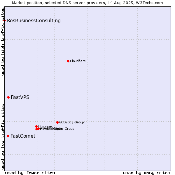 Market position of FastVPS vs. FastComet vs. RosBusinessConsulting