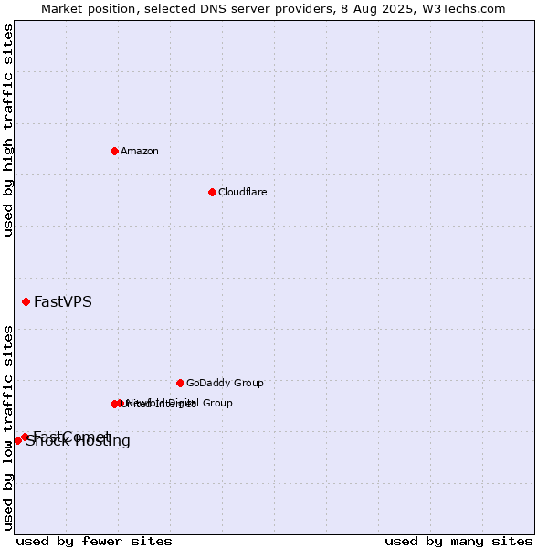 Market position of FastVPS vs. FastComet vs. Shock Hosting