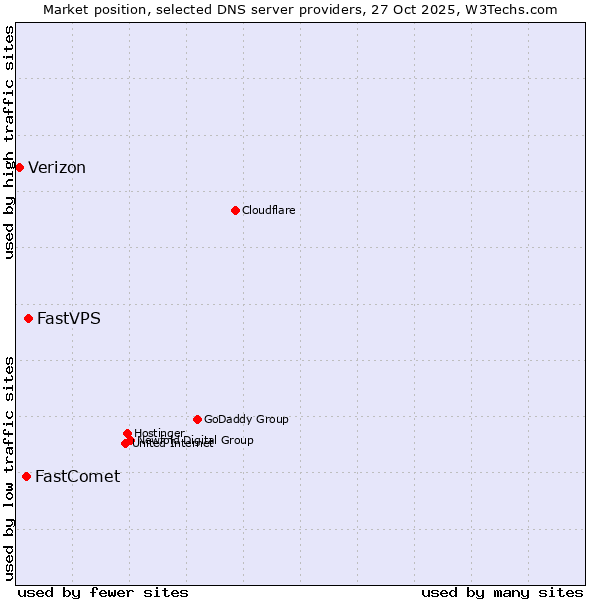 Market position of FastVPS vs. FastComet vs. Verizon
