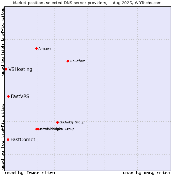 Market position of FastVPS vs. FastComet vs. VSHosting