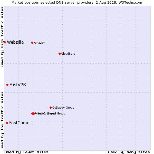 Market position of FastVPS vs. FastComet vs. Webzilla